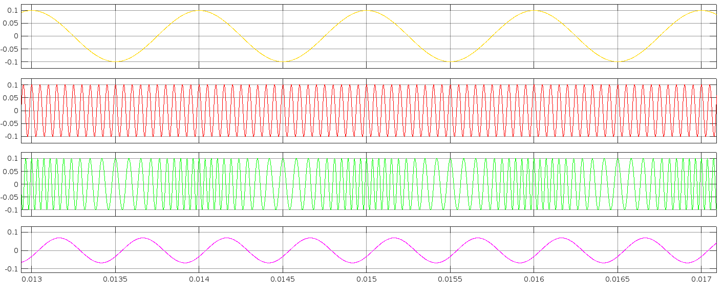 waveforms